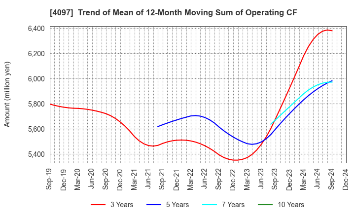 4097 KOATSU GAS KOGYO CO., LTD.: Trend of Mean of 12-Month Moving Sum of Operating CF