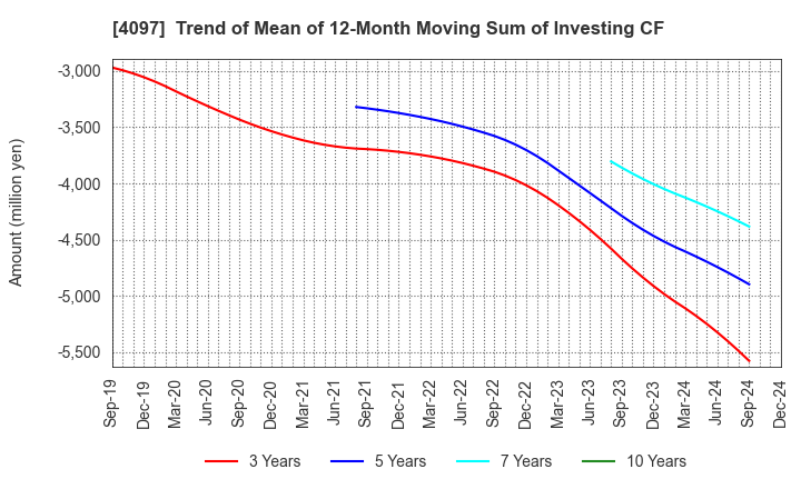 4097 KOATSU GAS KOGYO CO., LTD.: Trend of Mean of 12-Month Moving Sum of Investing CF