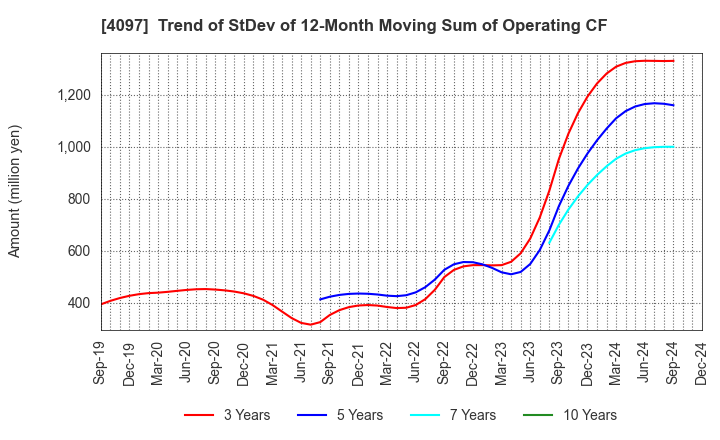 4097 KOATSU GAS KOGYO CO., LTD.: Trend of StDev of 12-Month Moving Sum of Operating CF