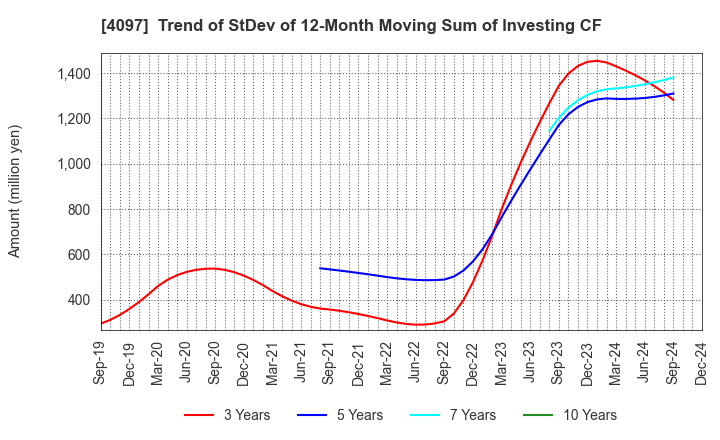 4097 KOATSU GAS KOGYO CO., LTD.: Trend of StDev of 12-Month Moving Sum of Investing CF