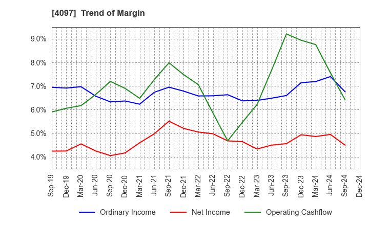 4097 KOATSU GAS KOGYO CO., LTD.: Trend of Margin