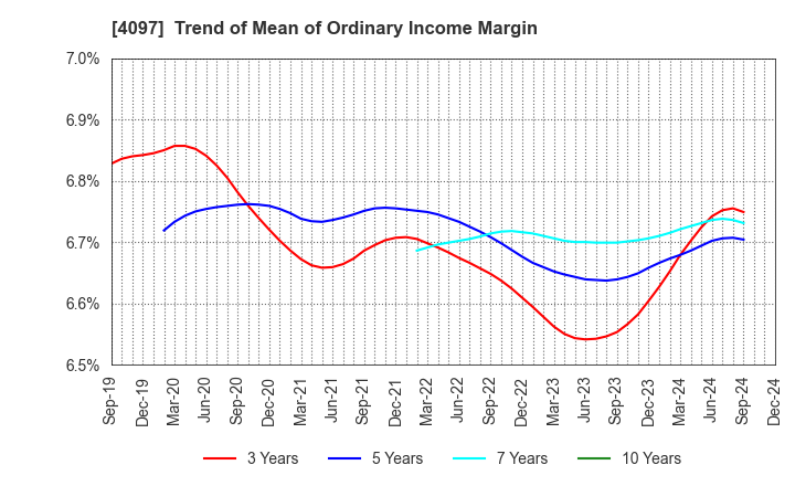 4097 KOATSU GAS KOGYO CO., LTD.: Trend of Mean of Ordinary Income Margin