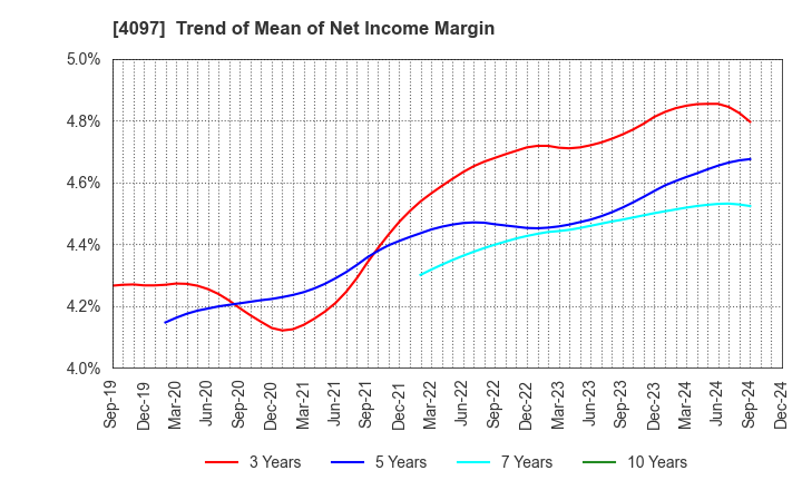 4097 KOATSU GAS KOGYO CO., LTD.: Trend of Mean of Net Income Margin