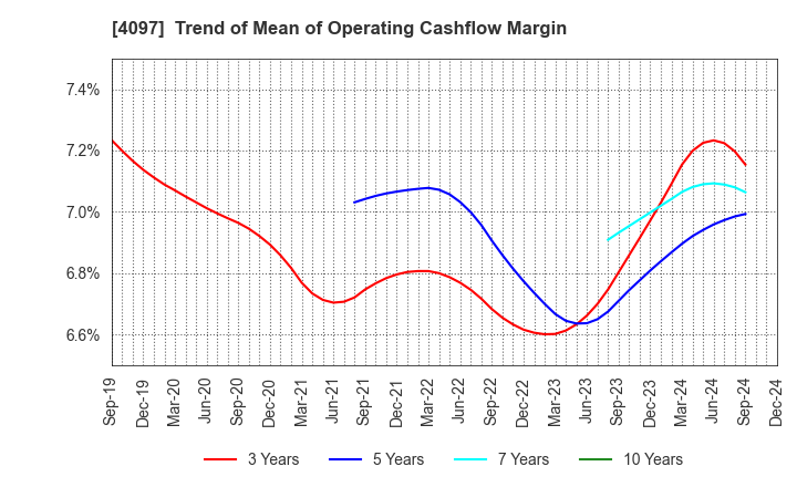 4097 KOATSU GAS KOGYO CO., LTD.: Trend of Mean of Operating Cashflow Margin