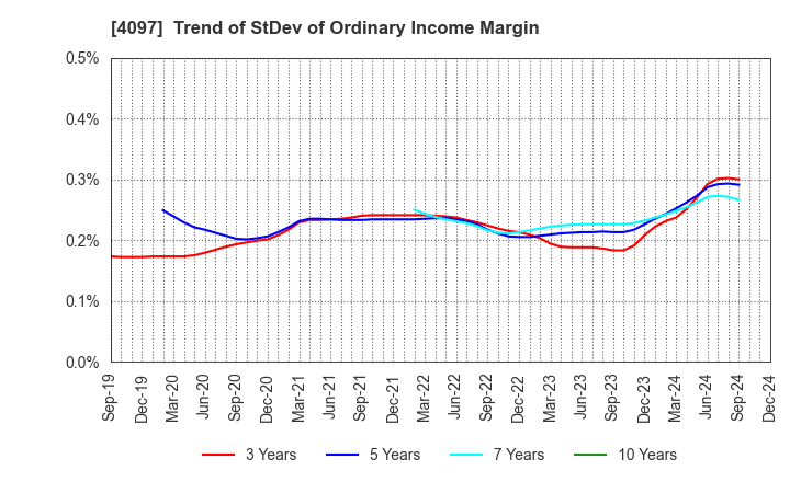 4097 KOATSU GAS KOGYO CO., LTD.: Trend of StDev of Ordinary Income Margin