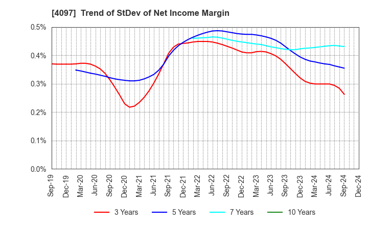 4097 KOATSU GAS KOGYO CO., LTD.: Trend of StDev of Net Income Margin