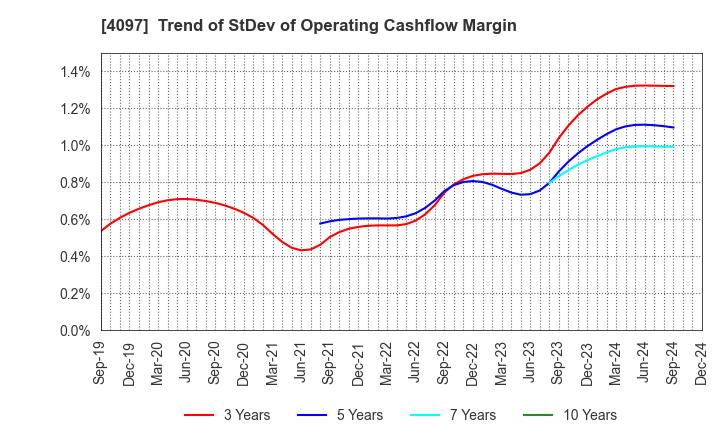 4097 KOATSU GAS KOGYO CO., LTD.: Trend of StDev of Operating Cashflow Margin