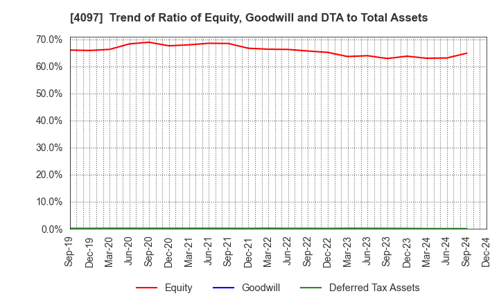 4097 KOATSU GAS KOGYO CO., LTD.: Trend of Ratio of Equity, Goodwill and DTA to Total Assets