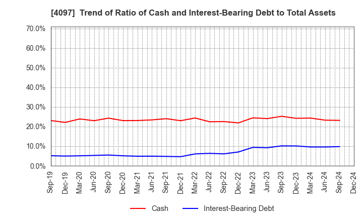 4097 KOATSU GAS KOGYO CO., LTD.: Trend of Ratio of Cash and Interest-Bearing Debt to Total Assets