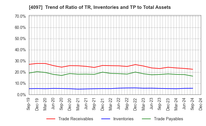 4097 KOATSU GAS KOGYO CO., LTD.: Trend of Ratio of TR, Inventories and TP to Total Assets