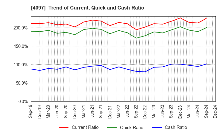 4097 KOATSU GAS KOGYO CO., LTD.: Trend of Current, Quick and Cash Ratio