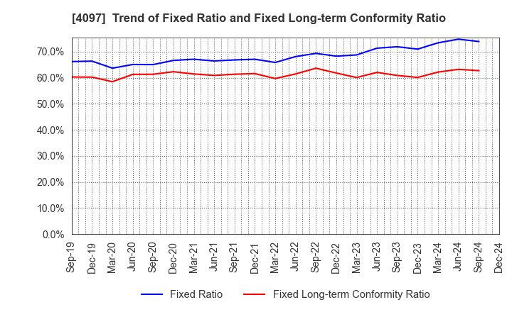 4097 KOATSU GAS KOGYO CO., LTD.: Trend of Fixed Ratio and Fixed Long-term Conformity Ratio