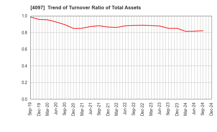 4097 KOATSU GAS KOGYO CO., LTD.: Trend of Turnover Ratio of Total Assets