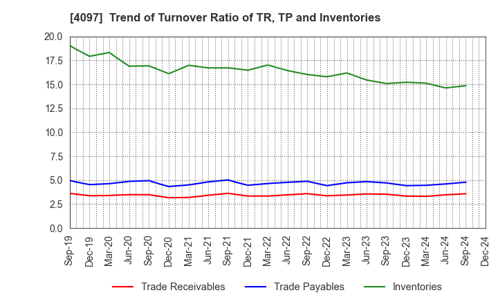 4097 KOATSU GAS KOGYO CO., LTD.: Trend of Turnover Ratio of TR, TP and Inventories