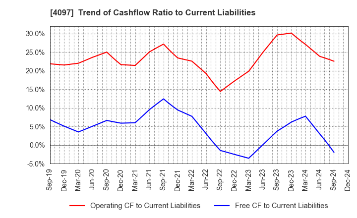 4097 KOATSU GAS KOGYO CO., LTD.: Trend of Cashflow Ratio to Current Liabilities