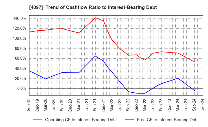 4097 KOATSU GAS KOGYO CO., LTD.: Trend of Cashflow Ratio to Interest-Bearing Debt