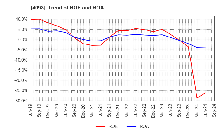 4098 Titan Kogyo ,Ltd.: Trend of ROE and ROA