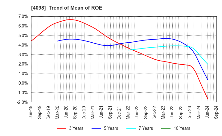 4098 Titan Kogyo ,Ltd.: Trend of Mean of ROE