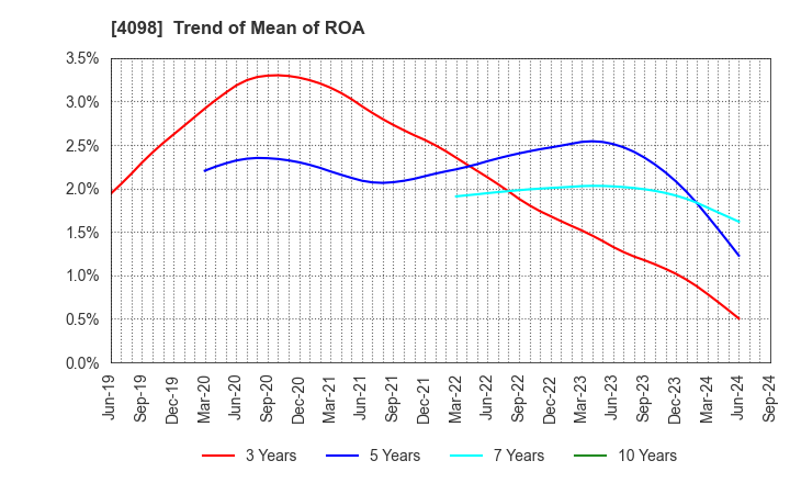 4098 Titan Kogyo ,Ltd.: Trend of Mean of ROA