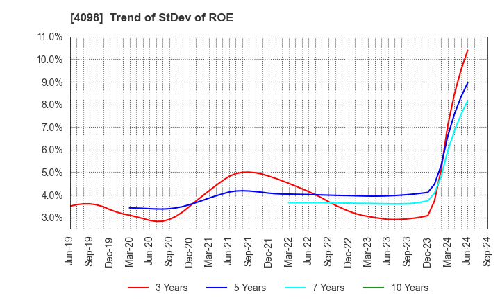 4098 Titan Kogyo ,Ltd.: Trend of StDev of ROE