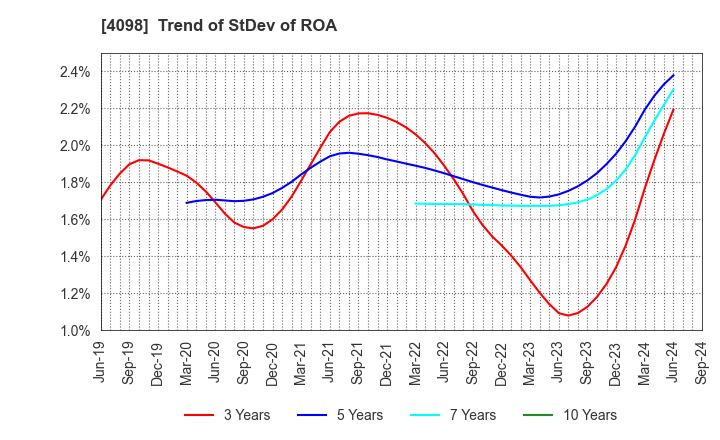 4098 Titan Kogyo ,Ltd.: Trend of StDev of ROA