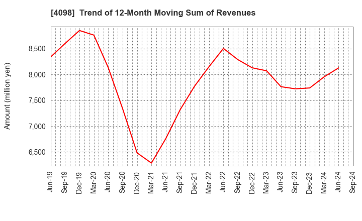 4098 Titan Kogyo ,Ltd.: Trend of 12-Month Moving Sum of Revenues