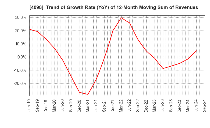 4098 Titan Kogyo ,Ltd.: Trend of Growth Rate (YoY) of 12-Month Moving Sum of Revenues