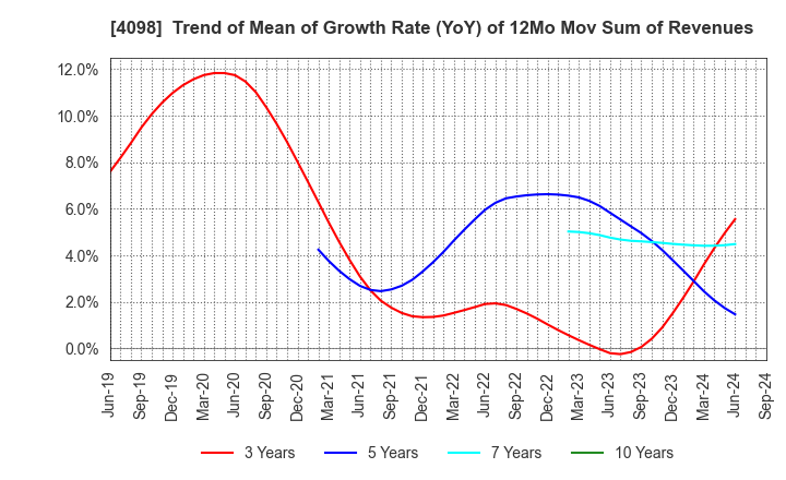 4098 Titan Kogyo ,Ltd.: Trend of Mean of Growth Rate (YoY) of 12Mo Mov Sum of Revenues