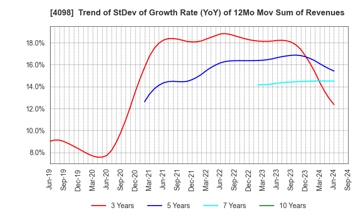 4098 Titan Kogyo ,Ltd.: Trend of StDev of Growth Rate (YoY) of 12Mo Mov Sum of Revenues