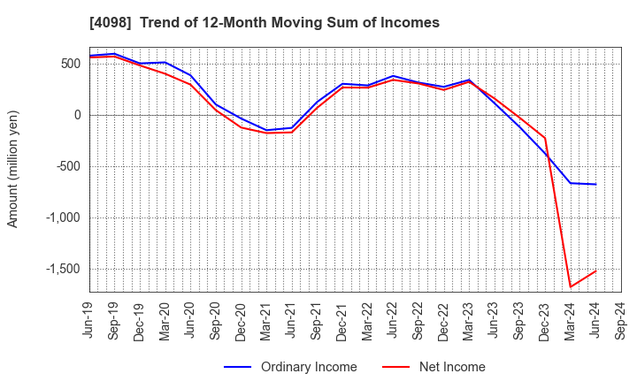 4098 Titan Kogyo ,Ltd.: Trend of 12-Month Moving Sum of Incomes