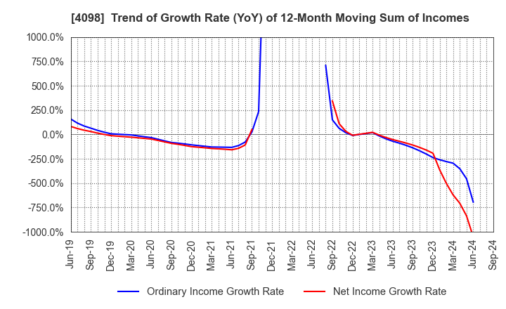 4098 Titan Kogyo ,Ltd.: Trend of Growth Rate (YoY) of 12-Month Moving Sum of Incomes