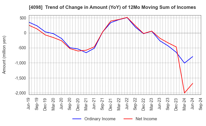 4098 Titan Kogyo ,Ltd.: Trend of Change in Amount (YoY) of 12Mo Moving Sum of Incomes