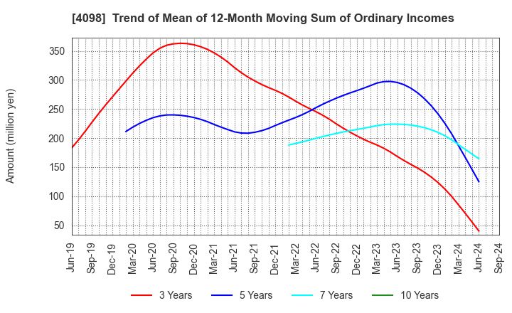 4098 Titan Kogyo ,Ltd.: Trend of Mean of 12-Month Moving Sum of Ordinary Incomes