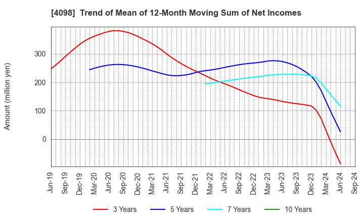 4098 Titan Kogyo ,Ltd.: Trend of Mean of 12-Month Moving Sum of Net Incomes