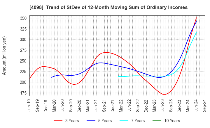 4098 Titan Kogyo ,Ltd.: Trend of StDev of 12-Month Moving Sum of Ordinary Incomes