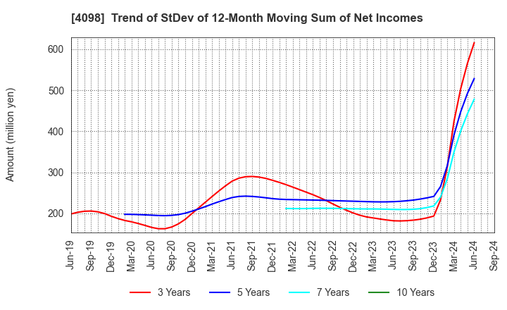 4098 Titan Kogyo ,Ltd.: Trend of StDev of 12-Month Moving Sum of Net Incomes