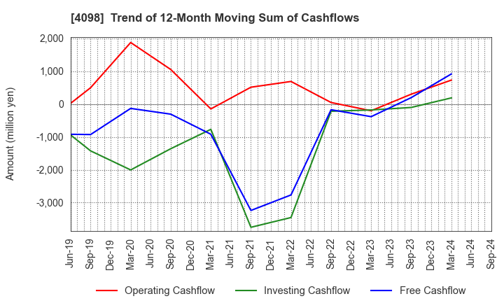 4098 Titan Kogyo ,Ltd.: Trend of 12-Month Moving Sum of Cashflows