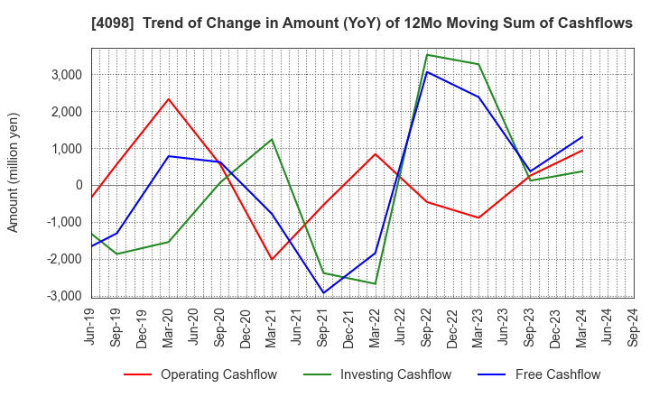 4098 Titan Kogyo ,Ltd.: Trend of Change in Amount (YoY) of 12Mo Moving Sum of Cashflows