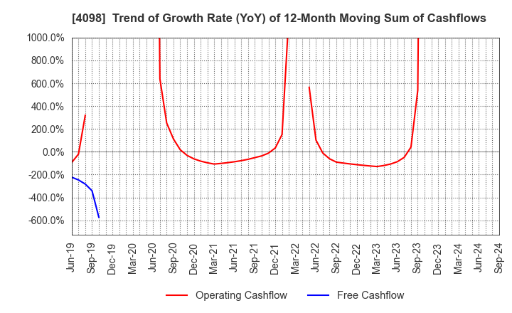 4098 Titan Kogyo ,Ltd.: Trend of Growth Rate (YoY) of 12-Month Moving Sum of Cashflows