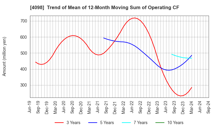 4098 Titan Kogyo ,Ltd.: Trend of Mean of 12-Month Moving Sum of Operating CF