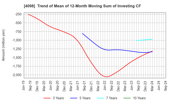 4098 Titan Kogyo ,Ltd.: Trend of Mean of 12-Month Moving Sum of Investing CF