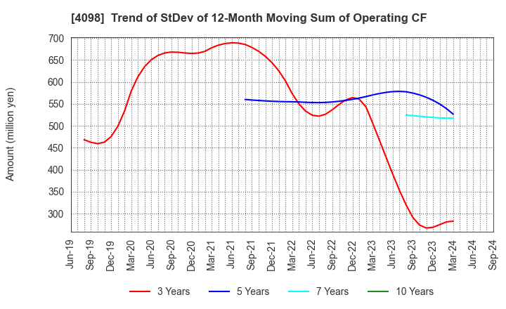 4098 Titan Kogyo ,Ltd.: Trend of StDev of 12-Month Moving Sum of Operating CF