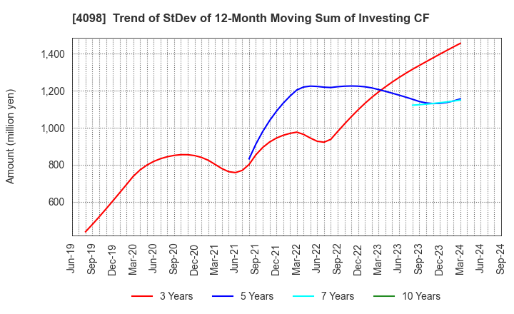 4098 Titan Kogyo ,Ltd.: Trend of StDev of 12-Month Moving Sum of Investing CF