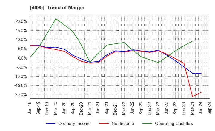 4098 Titan Kogyo ,Ltd.: Trend of Margin