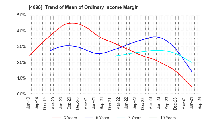 4098 Titan Kogyo ,Ltd.: Trend of Mean of Ordinary Income Margin