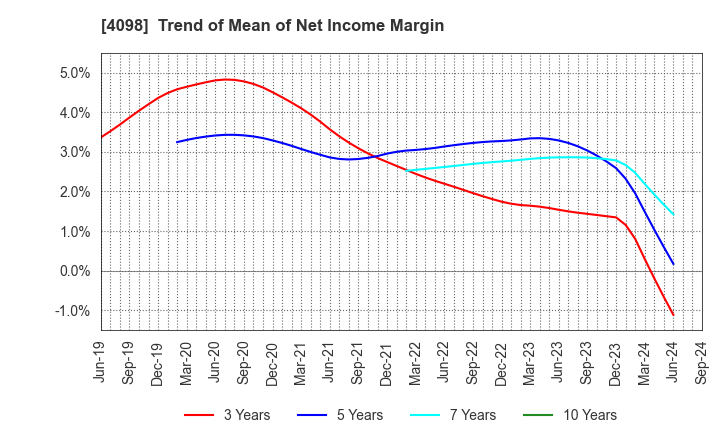 4098 Titan Kogyo ,Ltd.: Trend of Mean of Net Income Margin