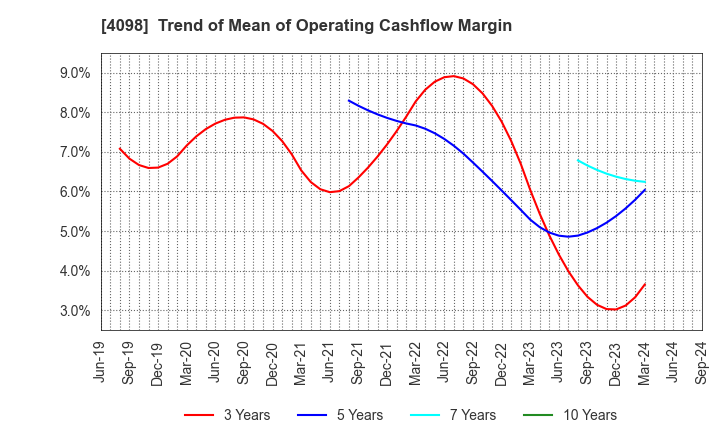 4098 Titan Kogyo ,Ltd.: Trend of Mean of Operating Cashflow Margin