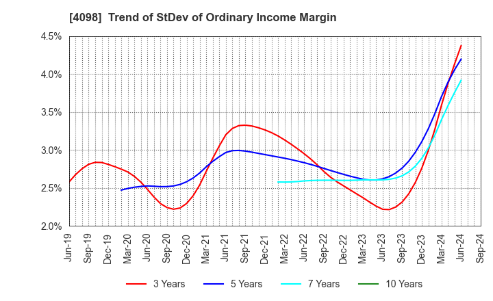 4098 Titan Kogyo ,Ltd.: Trend of StDev of Ordinary Income Margin