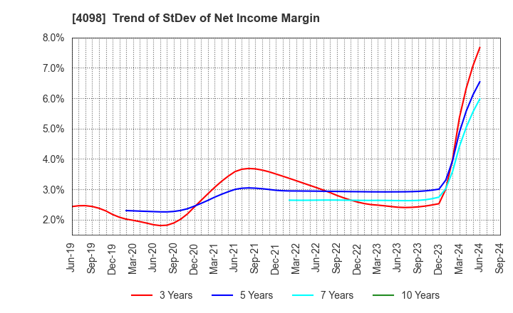 4098 Titan Kogyo ,Ltd.: Trend of StDev of Net Income Margin