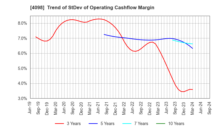 4098 Titan Kogyo ,Ltd.: Trend of StDev of Operating Cashflow Margin